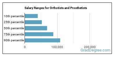 Salary ranges for Orthotists and Prosthetists