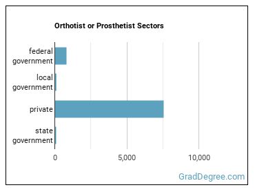Orthotists and Prosthetists sectors