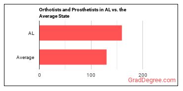 Orthotists and Prosthetists in Alabama vs. the average state