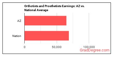 Orthotists and Prosthetists earnings in Arizona vs. the national average