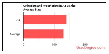Orthotists and Prosthetists in Arizona vs. the average state