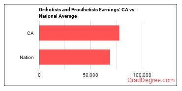 Orthotists and Prosthetists earnings in California vs. the national average