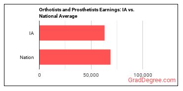 Orthotists and Prosthetists earnings in Iowa vs. the national average