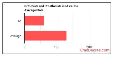 Orthotists and Prosthetists in Iowa vs. the average state