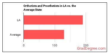 Orthotists and Prosthetists in Louisiana vs. the average state
