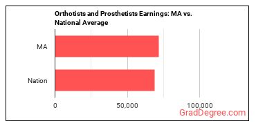 Orthotists and Prosthetists earnings in Massachusetts vs. the national average