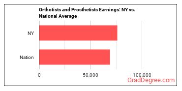 Orthotists and Prosthetists earnings in New York vs. the national average