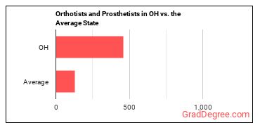 Orthotists and Prosthetists in Ohio vs. the average state
