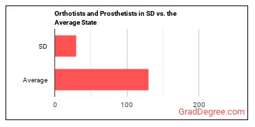 Orthotists and Prosthetists in South Dakota vs. the average state