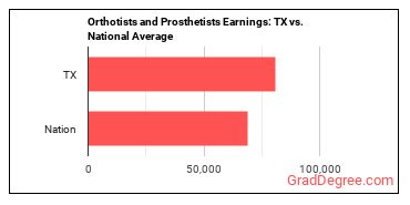 Orthotists and Prosthetists earnings in Texas vs. the national average