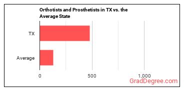 Orthotists and Prosthetists in Texas vs. the average state