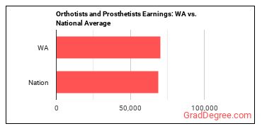 Orthotists and Prosthetists earnings in Washington vs. the national average