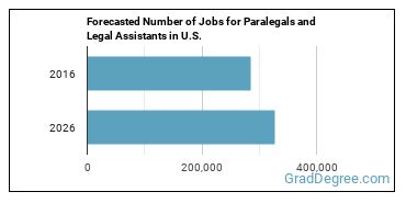 Forecasted number of jobs for Paralegals and Legal Assistants