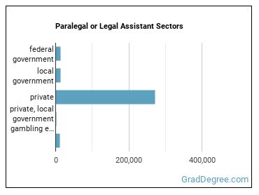 Paralegals and Legal Assistants sectors