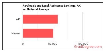 Paralegals and Legal Assistants earnings in Alaska vs. the national average