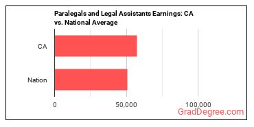 Paralegals and Legal Assistants earnings in California vs. the national average
