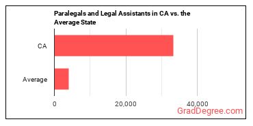 Paralegals and Legal Assistants in California vs. the average state