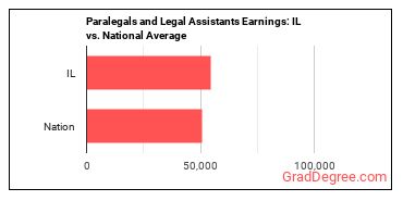 Paralegals and Legal Assistants earnings in Illinois vs. the national average