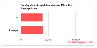 Paralegals and Legal Assistants in Indiana vs. the average state