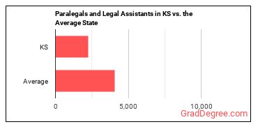 Paralegals and Legal Assistants in Kansas vs. the average state