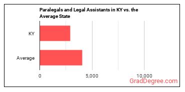 Paralegals and Legal Assistants in Kentucky vs. the average state