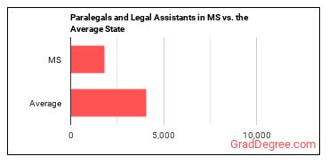 Paralegals and Legal Assistants in Mississippi vs. the average state