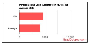 Paralegals and Legal Assistants in Missouri vs. the average state