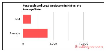 Paralegals and Legal Assistants in New Mexico vs. the average state