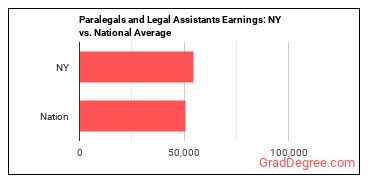 Paralegals and Legal Assistants earnings in New York vs. the national average