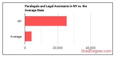 Paralegals and Legal Assistants in New York vs. the average state