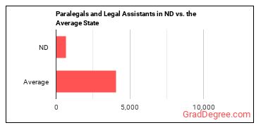 Paralegals and Legal Assistants in North Dakota vs. the average state