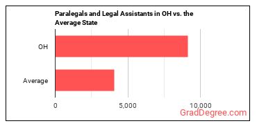 Paralegals and Legal Assistants in Ohio vs. the average state