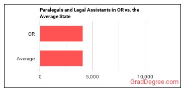 Paralegals and Legal Assistants in Oregon vs. the average state