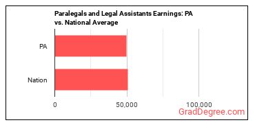 Paralegals and Legal Assistants earnings in Pennsylvania vs. the national average