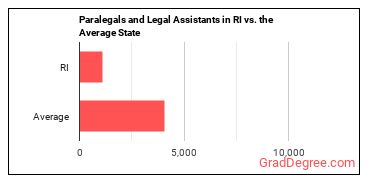 Paralegals and Legal Assistants in Rhode Island vs. the average state