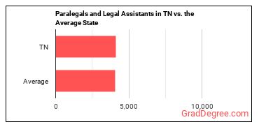 Paralegals and Legal Assistants in Tennessee vs. the average state