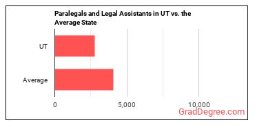 Paralegals and Legal Assistants in Utah vs. the average state