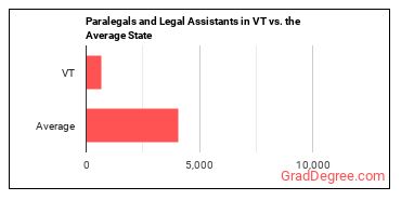 Paralegals and Legal Assistants in Vermont vs. the average state