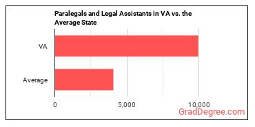 Paralegals and Legal Assistants in Virginia vs. the average state