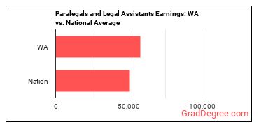 Paralegals and Legal Assistants earnings in Washington vs. the national average