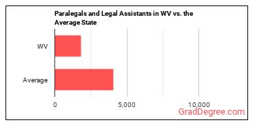 Paralegals and Legal Assistants in West Virginia vs. the average state