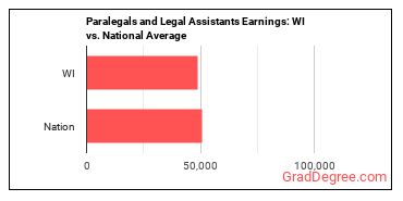 Paralegals and Legal Assistants earnings in Wisconsin vs. the national average