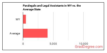 Paralegals and Legal Assistants in Wyoming vs. the average state