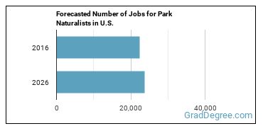 Forecasted number of jobs for Park Naturalists