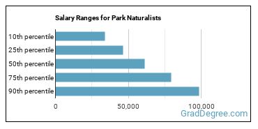 Salary ranges for Park Naturalists