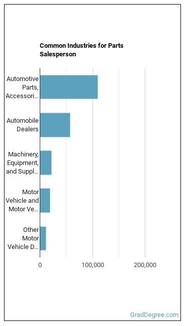 Parts Salespersons industries