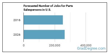 Forecasted number of jobs for Parts Salespersons