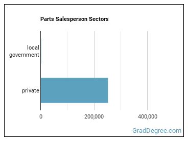 Parts Salespersons sectors