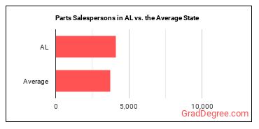 Parts Salespersons in Alabama vs. the average state