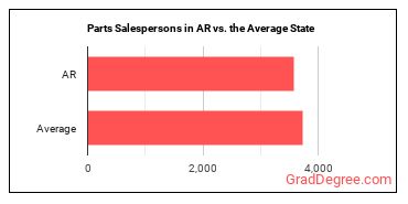 Parts Salespersons in Arkansas vs. the average state